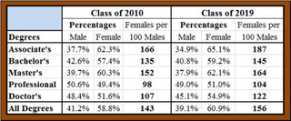 Illustration for article titled Sex, College Degrees & Campus Equity